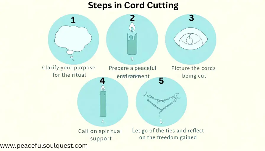 Steps in Cord Cutting Ritual